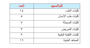 كان في العراق كليتين للطب فقط في بغداد والاخرى في الموصل ثم بدأت الثورة بأنشاء الكليات للمجموعات الطبية وتشجيع القطاع الخاص فيما بعد على انشائها ولكن ضمن ضوابط علمية ومهنية صارمة وكما يأتي: